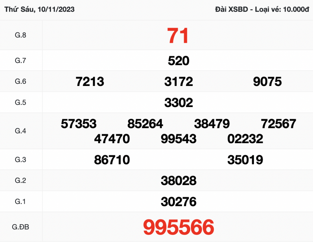Kết quả XSBD 10/11/2023